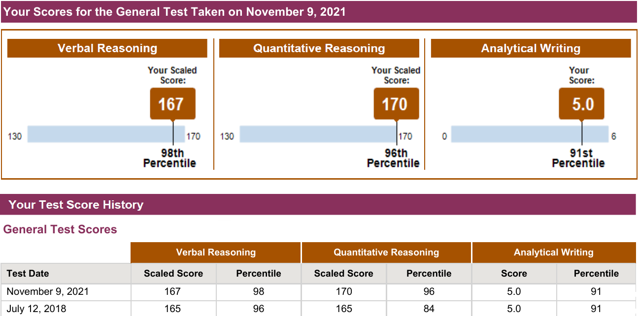 GRE Official Score